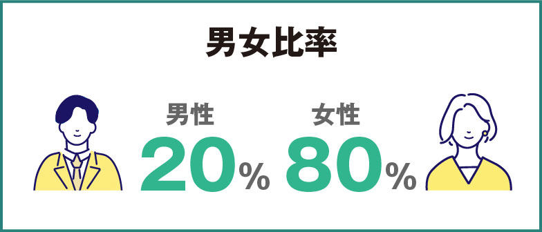 男女比率 男性20% 女性80%