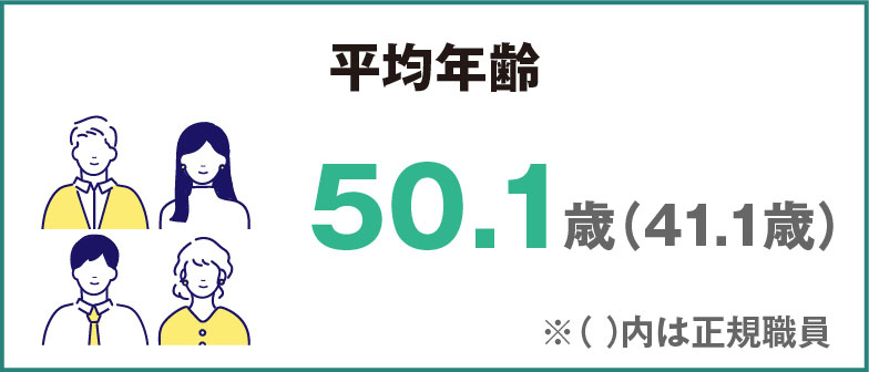 平均年齢 50.1歳（41.1歳）※カッコ内は正規職員