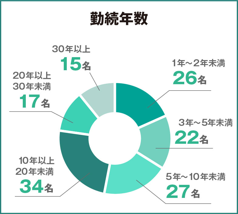 勤続年数 1年〜2年未満26名 3年〜5年未満21名 5年〜10年未満24名 10年以上20年未満33名 20年以上30年未満20名 30年以上15名