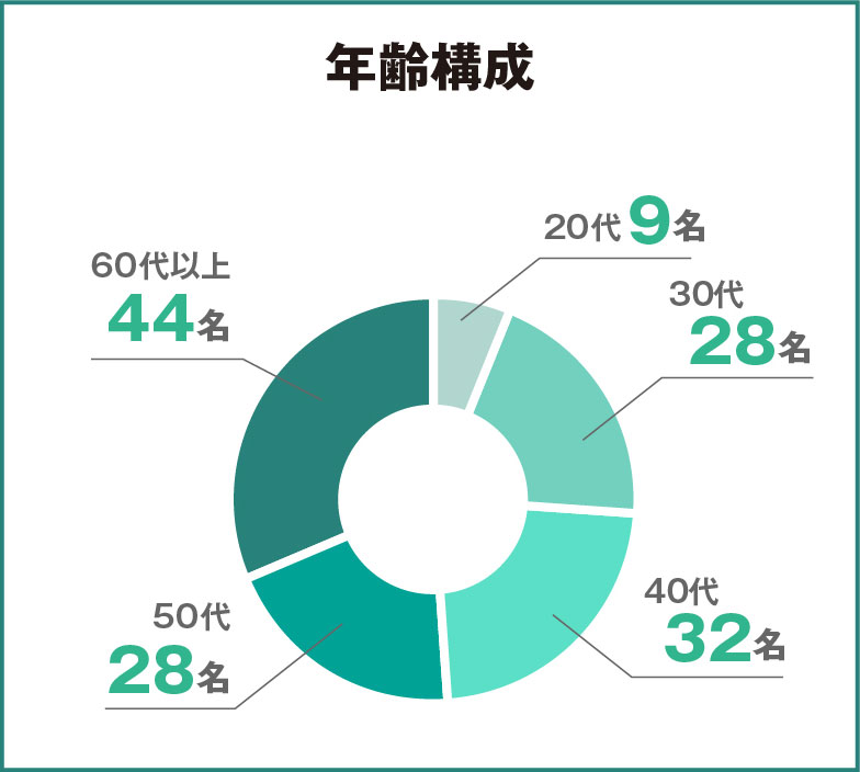 年齢構成 20代8名 30代29名 40代30名 50代30名 60代40名