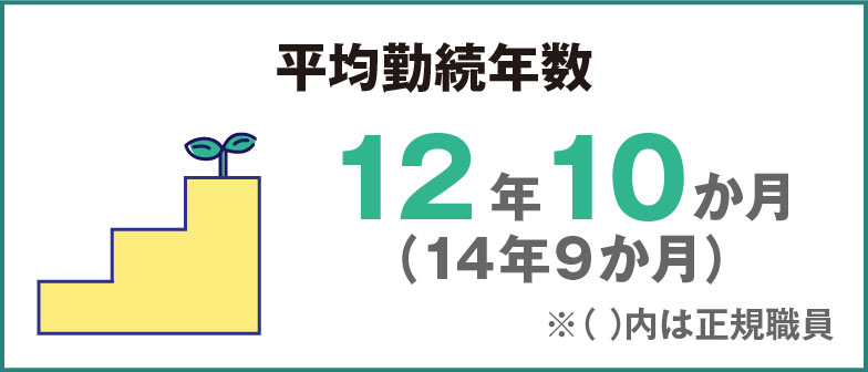 平均勤続年数 12年10か月（14年9か月）※カッコ内は正規職員