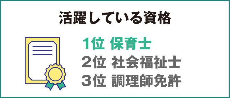 活躍している資格 1位保育士・幼稚園教諭 2位社会福祉士 3位調理師免許