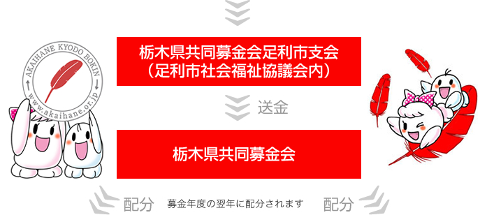 募金は栃木県共同募金会足利市支会（足利市社協内）から栃木県共同募金会に送金され募金年度の翌年に配分