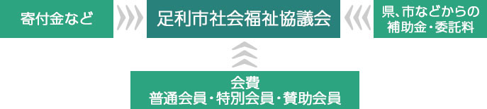 足利市社会福祉協議会の仕組み